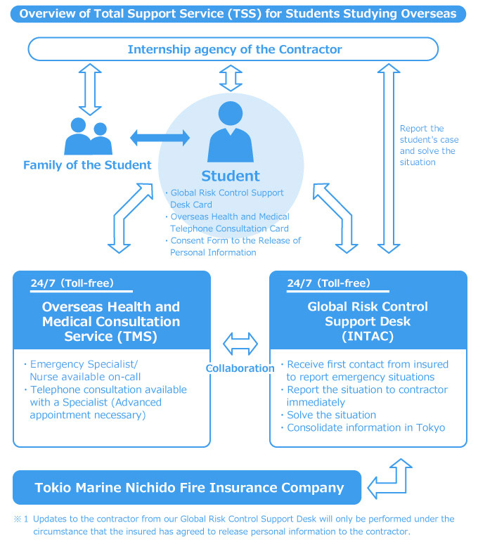 Overview of Total Support Service (TSS) for Students Studing Overseas