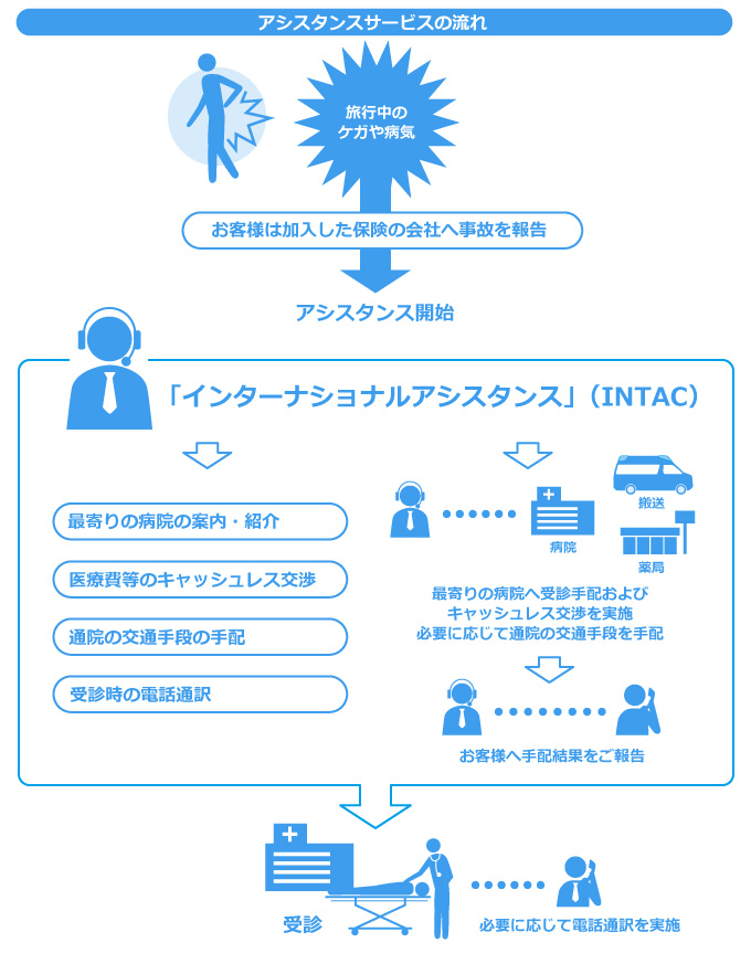 アシスタンスサービスの流れ