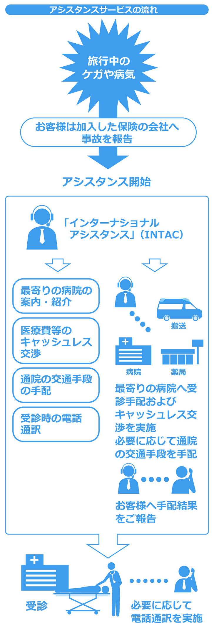 アシスタンスサービスの流れ