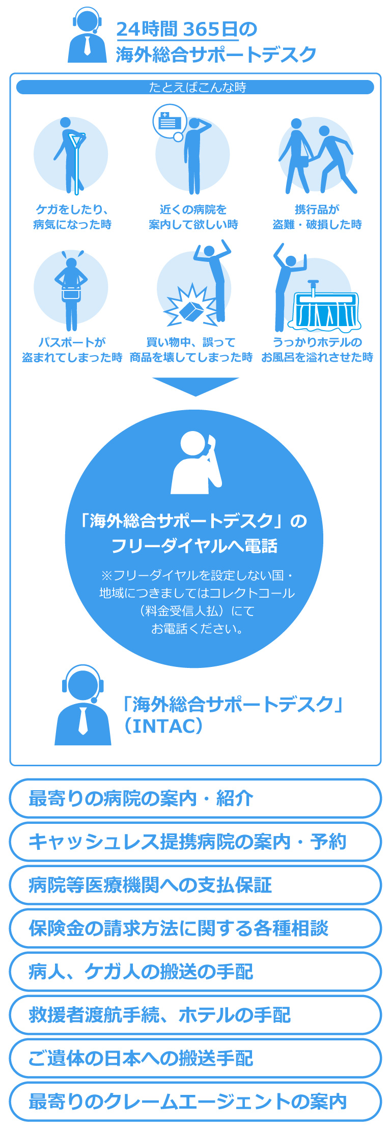24時間365日の海外総合サポートデスク