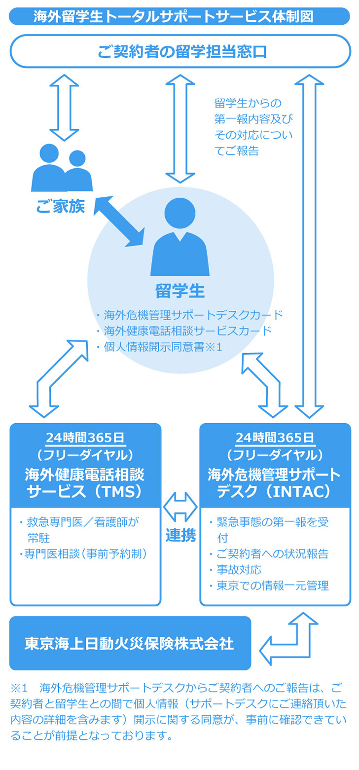 海外留学生トータルサポート差イービス体制図