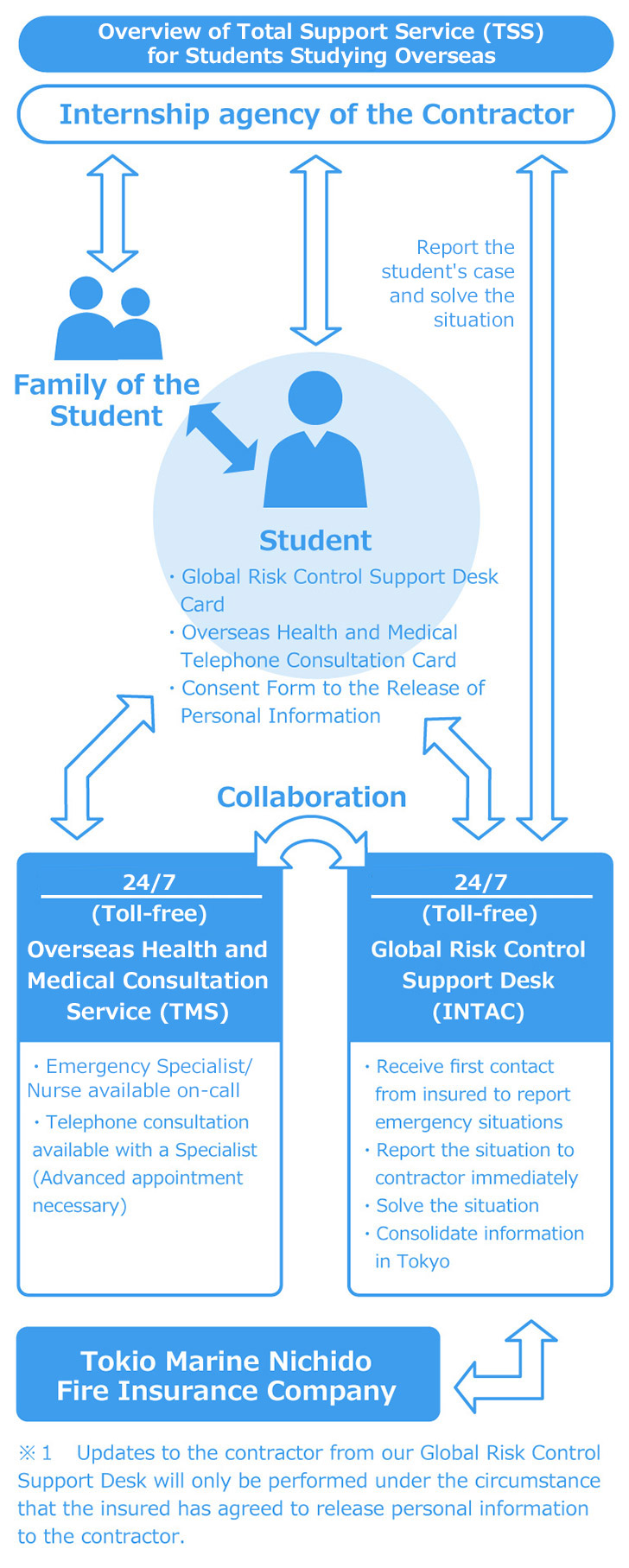 Overview of Total Support Service (TSS) for Students Studing Overseas