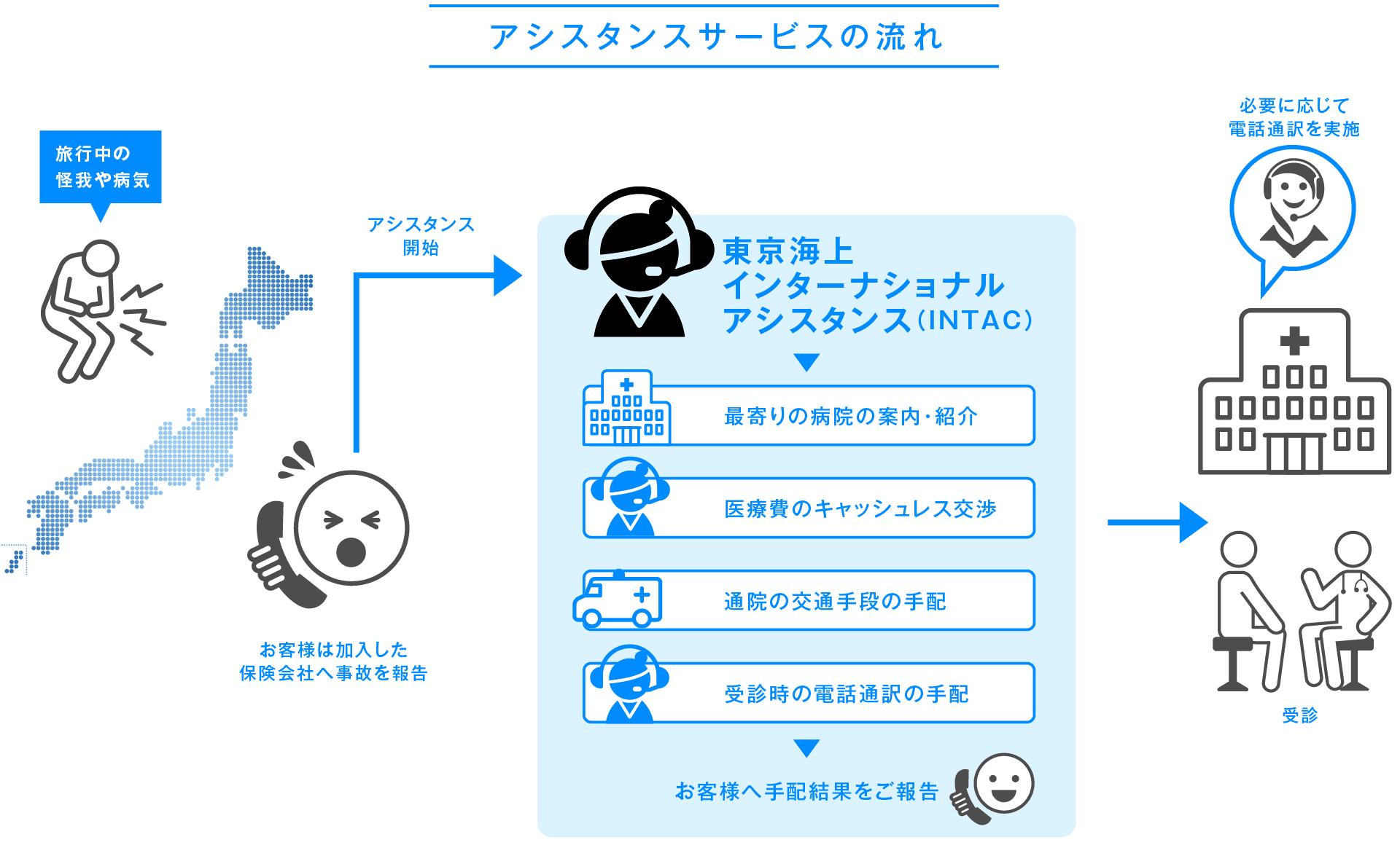 アシスタンスサービスの流れ