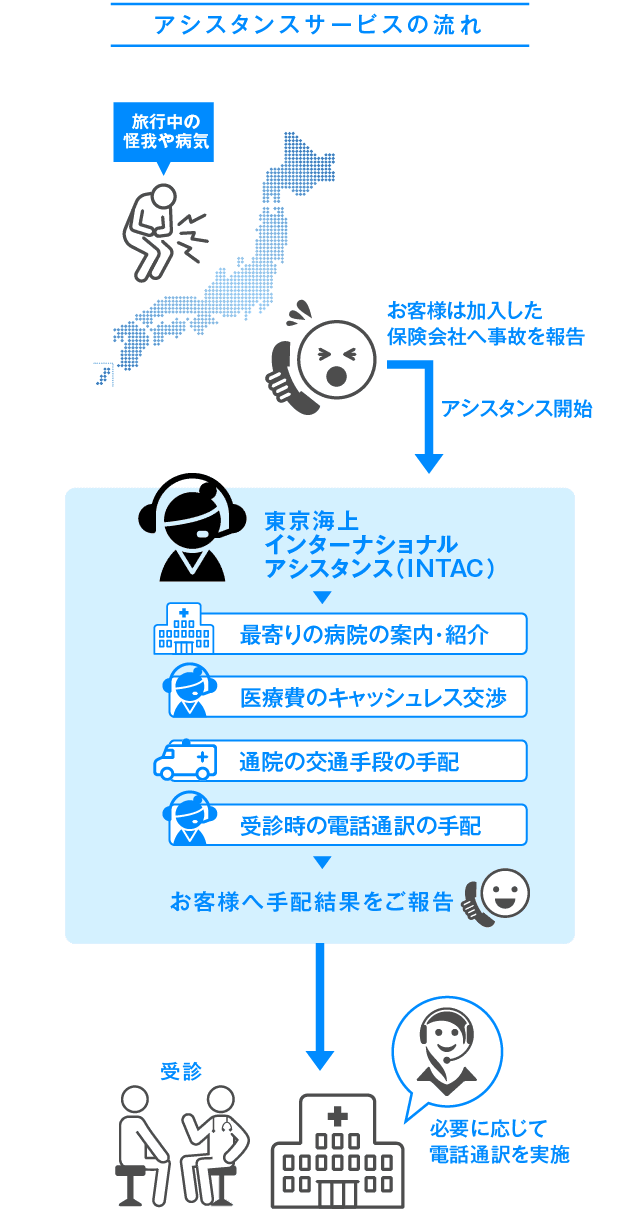 アシスタンスサービスの流れ