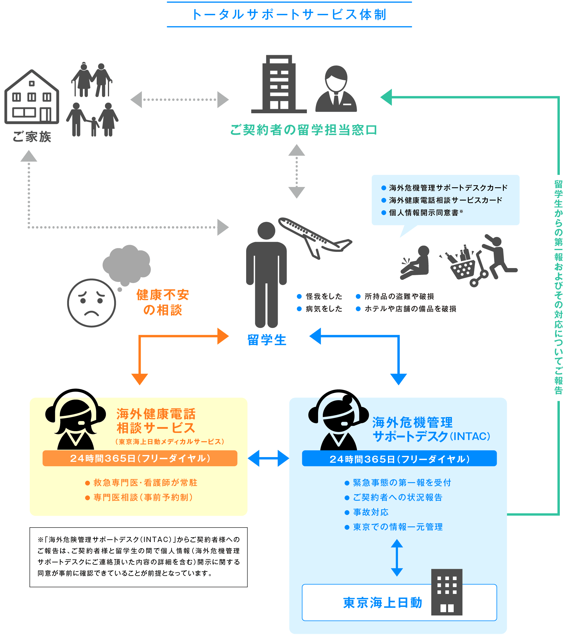 トータルサポートサービス体制