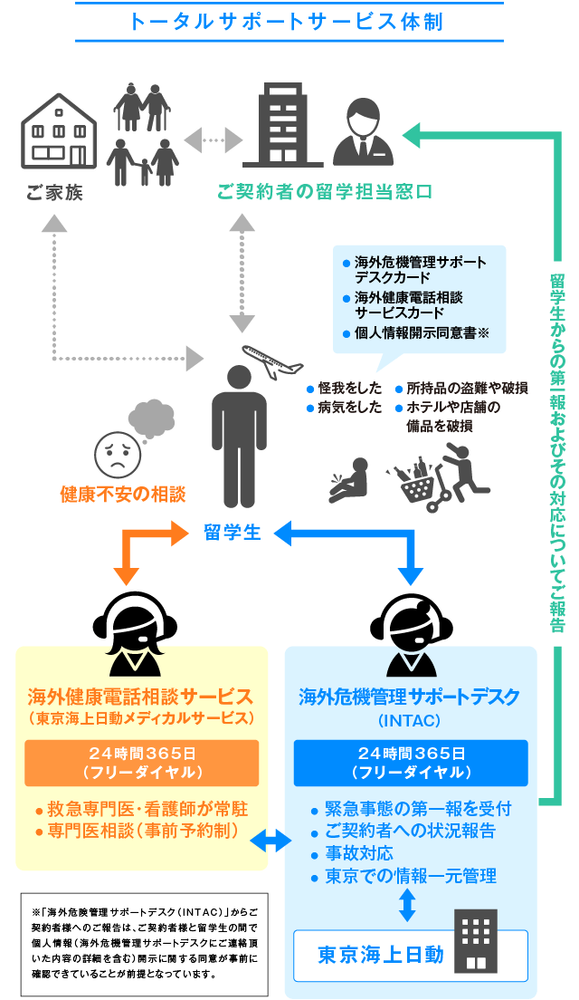 トータルサポートサービス体制