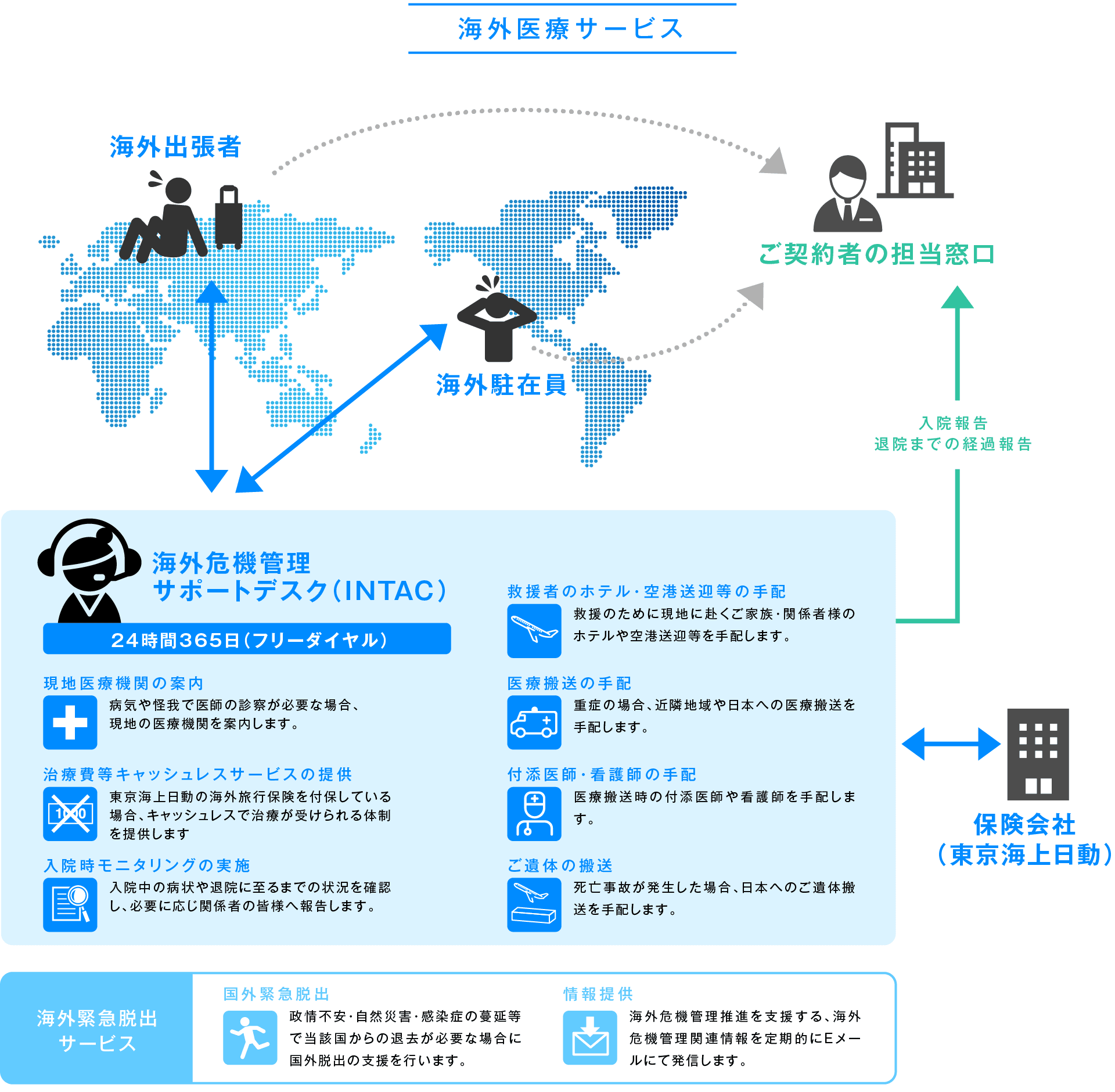 海外医療サービス