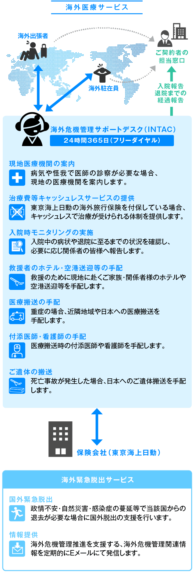 海外医療サービス